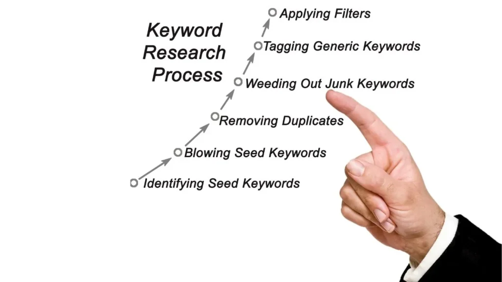 Keyword Research | MarketYara Digital Marketing Agency
